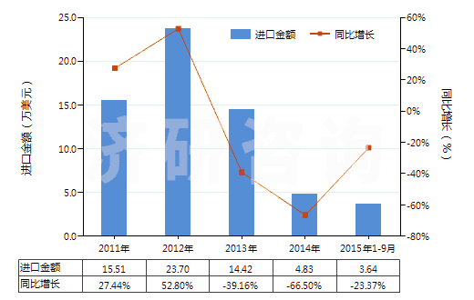 2011-2015年9月中國樹脂酸(HS38061020)進口總額及增速統(tǒng)計 2011-2015年9月中國樹脂酸(HS38061020)進口總額及增速統(tǒng)計
